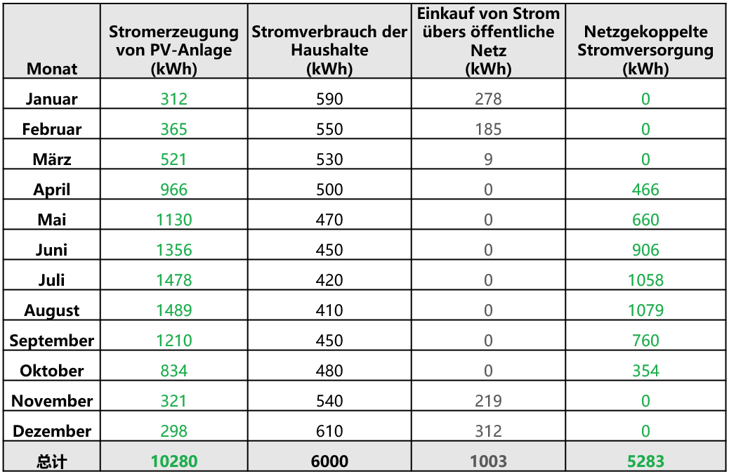 Wie viel Strom kann eine PVAnlage für einen Haushalt erzeugen? PAX